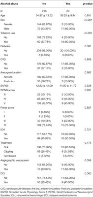 Alcohol Abuse Associated With Increased Risk of Angiographic Vasospasm and Delayed Cerebral Ischemia in Patients With Aneurysmal Subarachnoid Hemorrhage Requiring Mechanical Ventilation